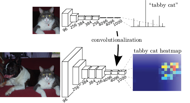 Source Fully Convolutional Networks for Semantic Segmentation
