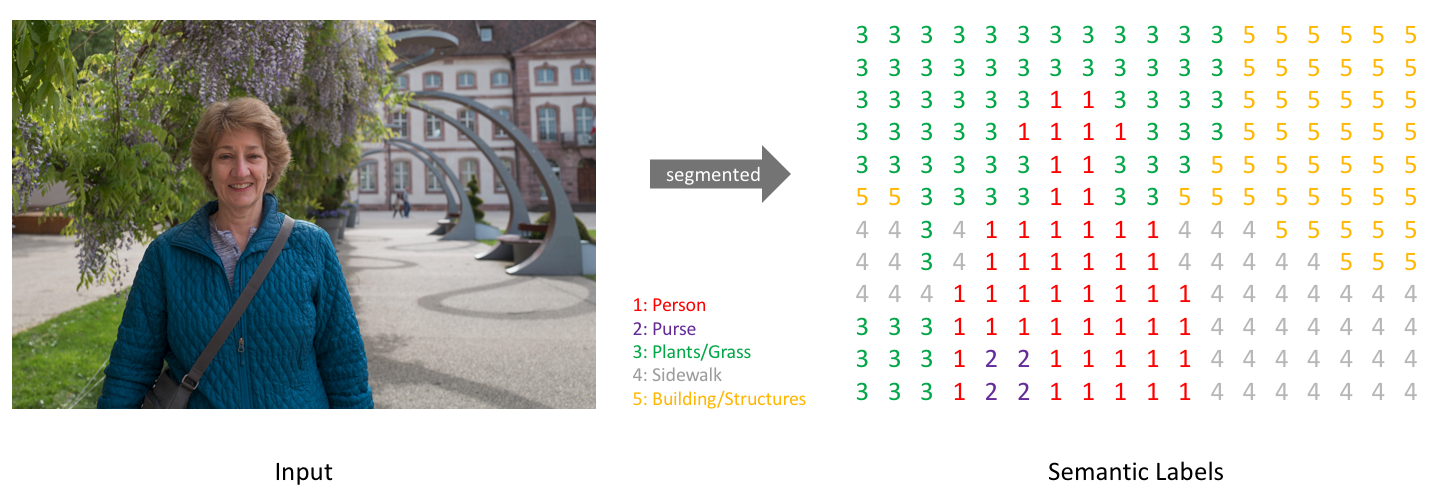 Source An overview of semantic image segmentation.