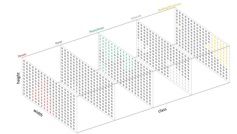Source An overview of semantic image segmentation.