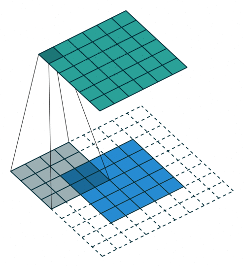 Padding, unit strides. Source Convolution arithmetic