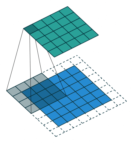 Padding, unit strides, transposed. Source Convolution arithmetic