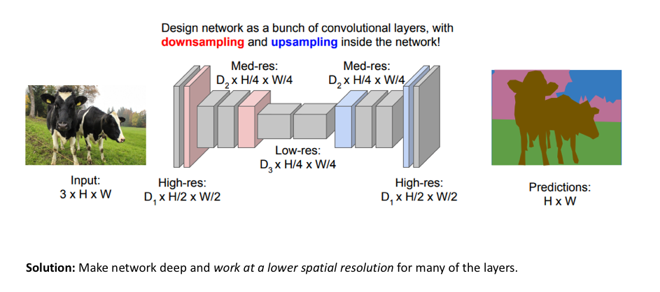 Source CS231n: Deep Learning for Computer Vision(2017) Lecture 11