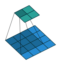 Source Convolution arithmetic