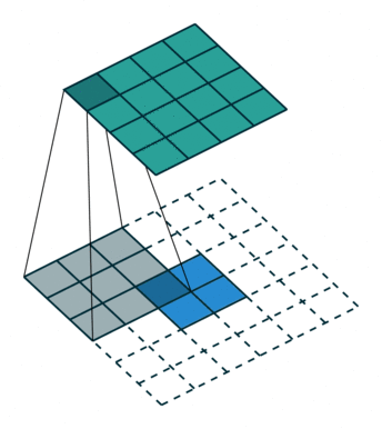No padding, unit strides, transposed. Source Convolution arithmetic