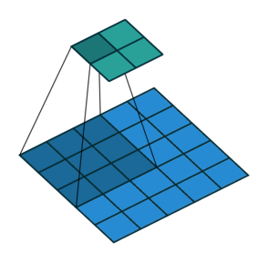 No padding, strides. Source Convolution arithmetic