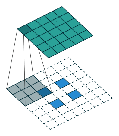 No padding, strides, transposed. Source Convolution arithmetic