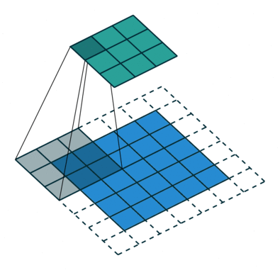 Padding, strides. Source Convolution arithmetic
