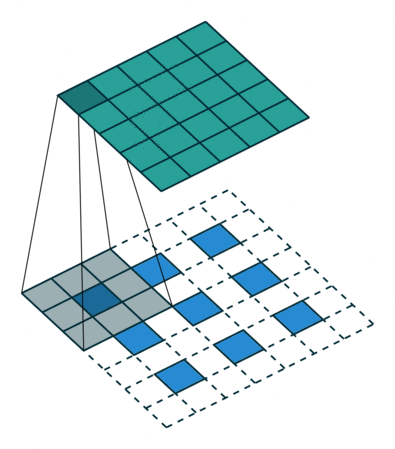Padding, strides, transposed. Source Convolution arithmetic