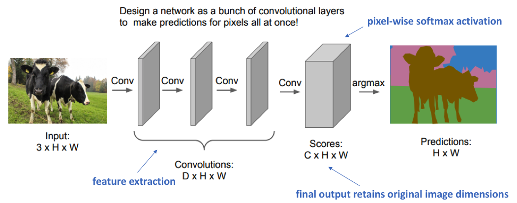 Source CS231n: Deep Learning for Computer Vision(2017) Lecture 11
