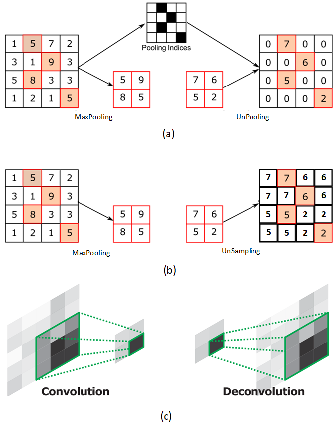 Source 真的没找到 图 (c) 似乎来源于 Learning Deconvolution Network for Semantic Segmentation