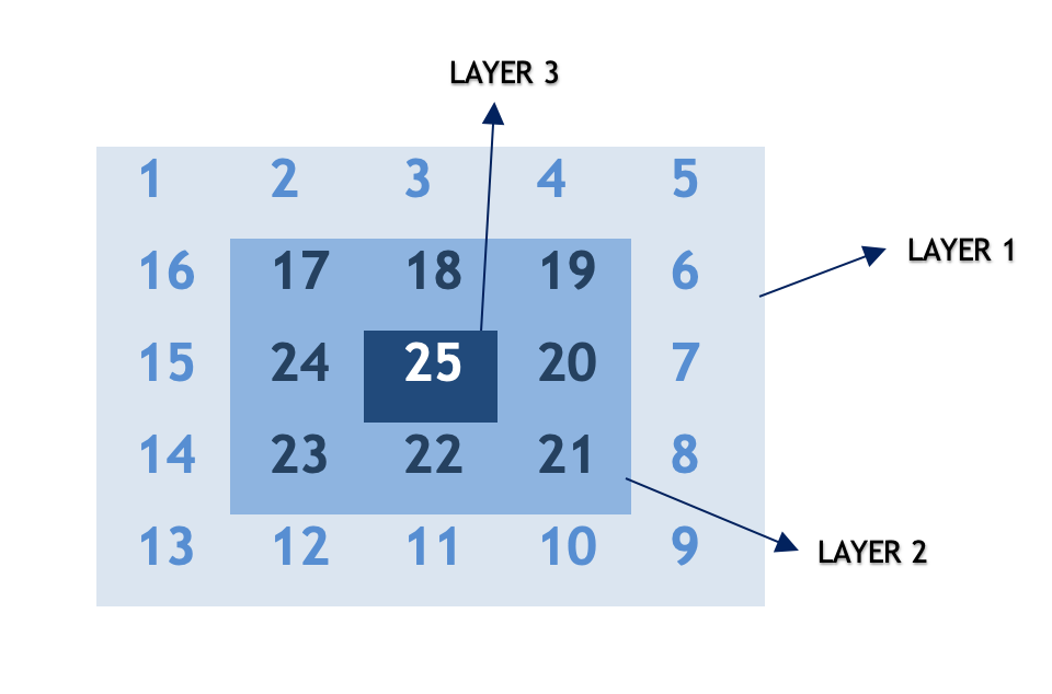 Spiral Layer
