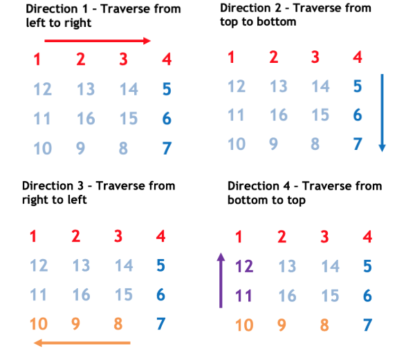 Spiral Traversal