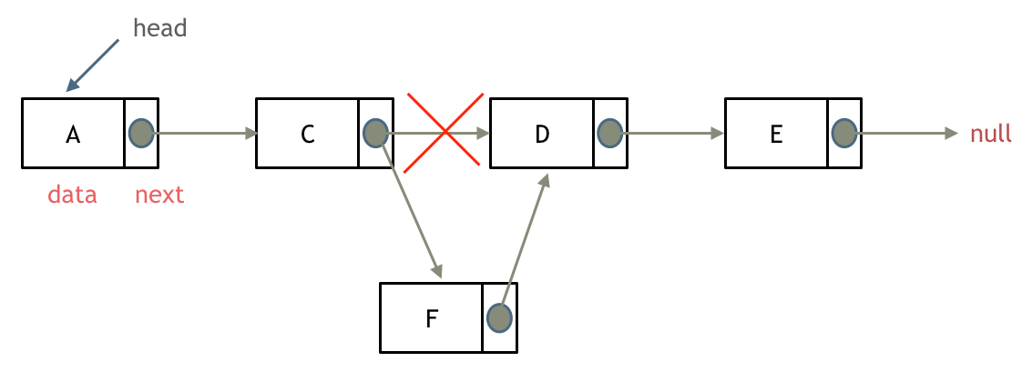 Add Linked List Elements