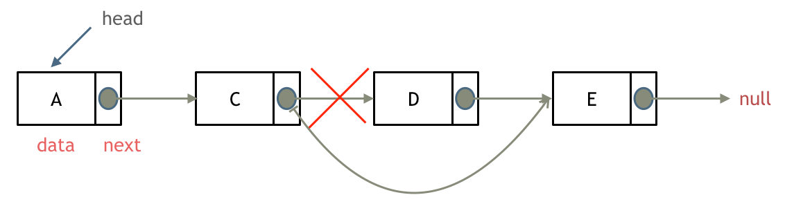 Remove Linked List Elements