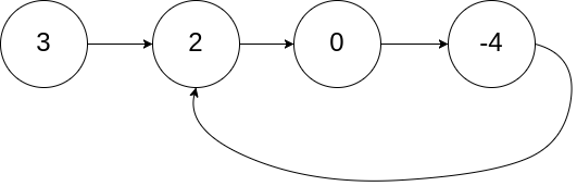 Linked List Cycle II Example 1