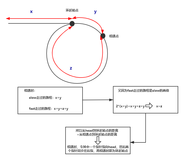 142. Linked List Cycle II Solution