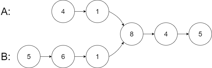 Intersection of Two Linked Lists