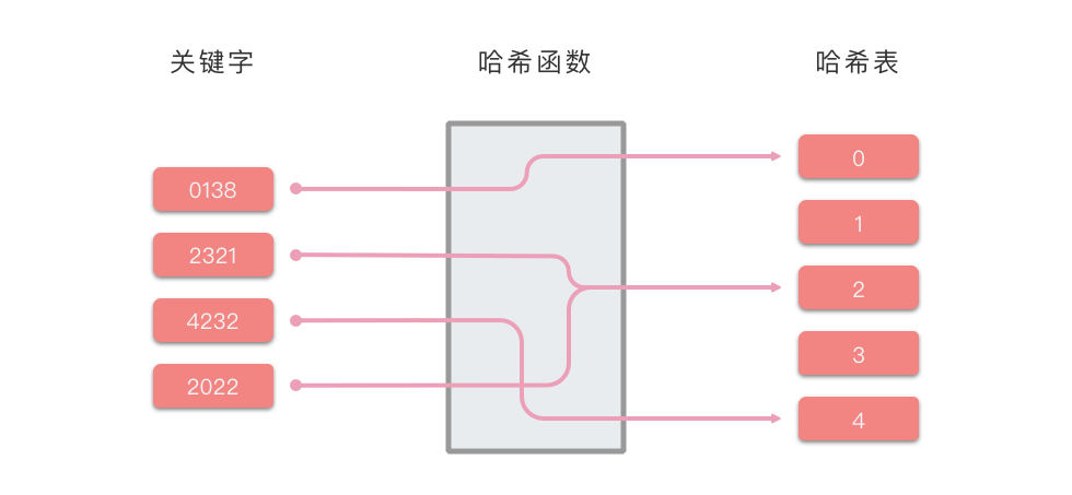 Hash Table