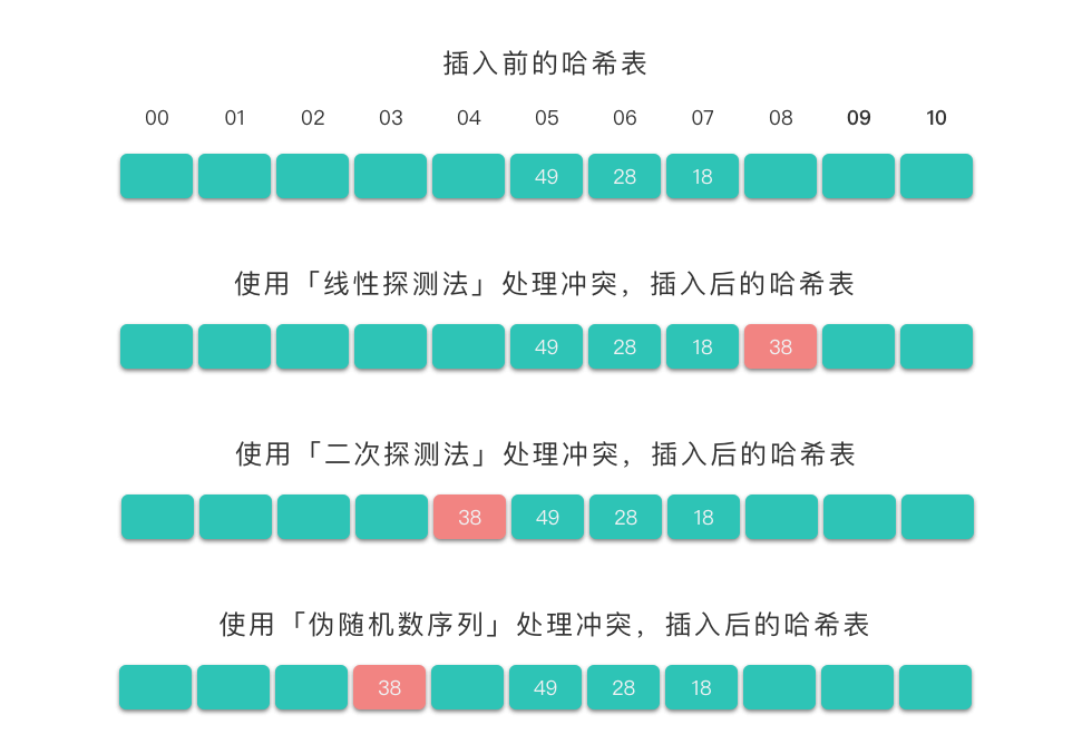 Open Addressing